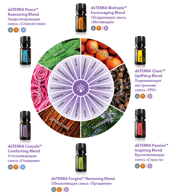 Emotional_Aromatherapy_doterra_samorazvitie